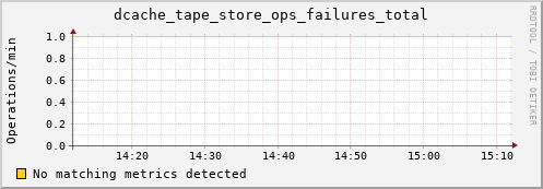 m-srmdb2.grid.sara.nl dcache_tape_store_ops_failures_total