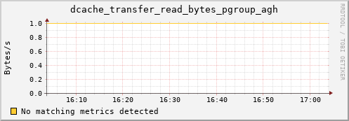 m-srmdb2.grid.sara.nl dcache_transfer_read_bytes_pgroup_agh