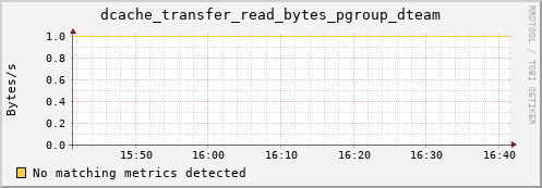 m-srmdb2.grid.sara.nl dcache_transfer_read_bytes_pgroup_dteam