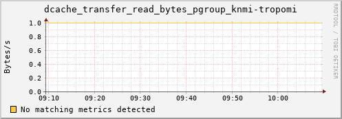 m-srmdb2.grid.sara.nl dcache_transfer_read_bytes_pgroup_knmi-tropomi