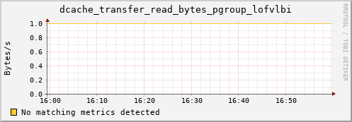 m-srmdb2.grid.sara.nl dcache_transfer_read_bytes_pgroup_lofvlbi