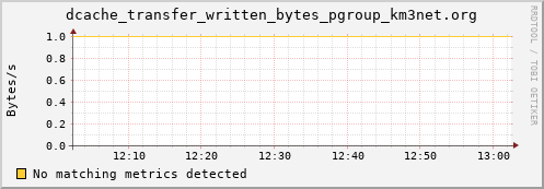 m-srmdb2.grid.sara.nl dcache_transfer_written_bytes_pgroup_km3net.org