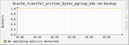 m-srmdb2.grid.sara.nl dcache_transfer_written_bytes_pgroup_ods-vm-backup