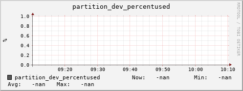 m-srmdb2.grid.sara.nl partition_dev_percentused