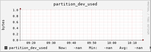 m-srmdb2.grid.sara.nl partition_dev_used