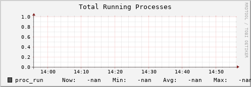 m-srmdb2.grid.sara.nl proc_run