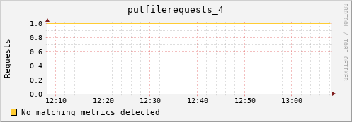 m-srmdb2.grid.sara.nl putfilerequests_4