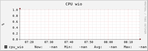 m-srmdb2.grid.sara.nl cpu_wio