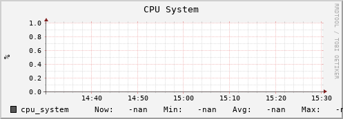 m-srmdb2.grid.sara.nl cpu_system