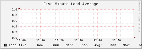 m-srmdb2.grid.sara.nl load_five