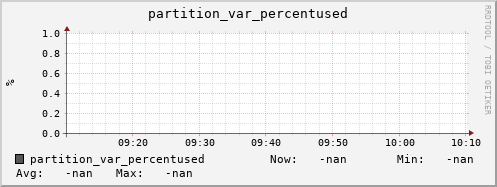 m-srmdb2.grid.sara.nl partition_var_percentused