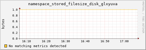 m-srmdb2.grid.sara.nl namespace_stored_filesize_disk_glxyuva