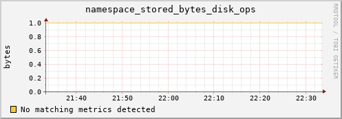 m-srmdb2.grid.sara.nl namespace_stored_bytes_disk_ops