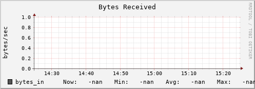 m-srmdb2.grid.sara.nl bytes_in