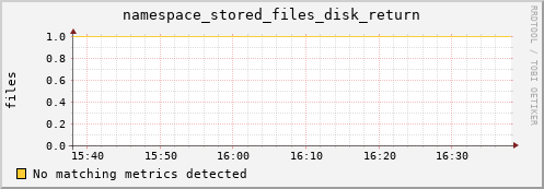 m-srmdb2.grid.sara.nl namespace_stored_files_disk_return