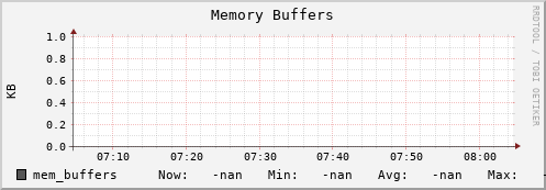 m-srmdb2.grid.sara.nl mem_buffers