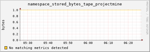 m-srmdb2.grid.sara.nl namespace_stored_bytes_tape_projectmine