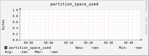 m-srmdb2.grid.sara.nl partition_space_used