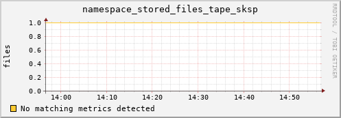 m-srmdb2.grid.sara.nl namespace_stored_files_tape_sksp