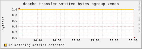 m-srmdb2.grid.sara.nl dcache_transfer_written_bytes_pgroup_xenon