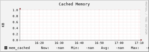 m-srmdb2.grid.sara.nl mem_cached