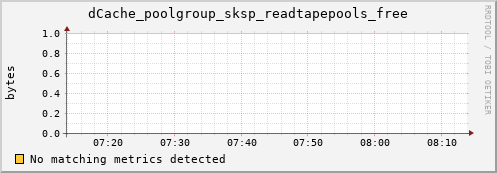 m-srmdb2.grid.sara.nl dCache_poolgroup_sksp_readtapepools_free