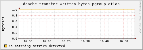 m-srmdb2.grid.sara.nl dcache_transfer_written_bytes_pgroup_atlas