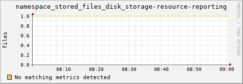 m-srmdb2.grid.sara.nl namespace_stored_files_disk_storage-resource-reporting