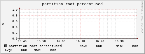 m-srmdb2.grid.sara.nl partition_root_percentused