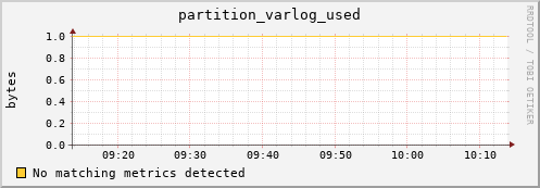 m-srmdb2.grid.sara.nl partition_varlog_used