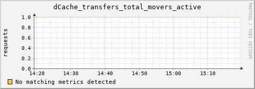 m-srmdb2.grid.sara.nl dCache_transfers_total_movers_active