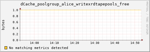 m-srmdb2.grid.sara.nl dCache_poolgroup_alice_writexrdtapepools_free