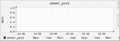 m-srmdb2.grid.sara.nl power_psu1