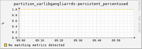 m-srmdb2.grid.sara.nl partition_varlibgangliarrds-persistent_percentused