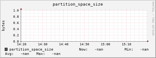 m-srmdb2.grid.sara.nl partition_space_size