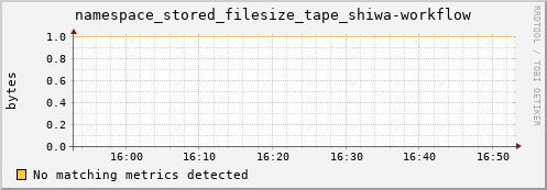 m-srmdb2.grid.sara.nl namespace_stored_filesize_tape_shiwa-workflow