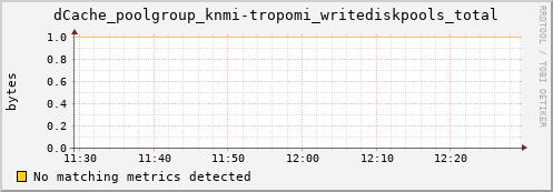 m-srmdb2.grid.sara.nl dCache_poolgroup_knmi-tropomi_writediskpools_total