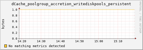 m-srmdb2.grid.sara.nl dCache_poolgroup_accretion_writediskpools_persistent