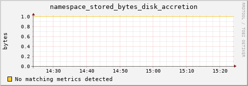 m-srmdb2.grid.sara.nl namespace_stored_bytes_disk_accretion
