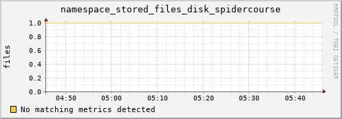 m-srmdb2.grid.sara.nl namespace_stored_files_disk_spidercourse