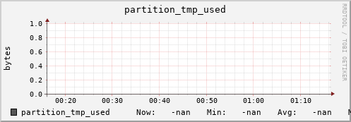 m-srmdb2.grid.sara.nl partition_tmp_used