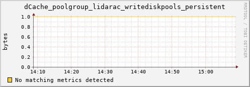 m-srmdb2.grid.sara.nl dCache_poolgroup_lidarac_writediskpools_persistent