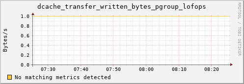 m-srmdb2.grid.sara.nl dcache_transfer_written_bytes_pgroup_lofops