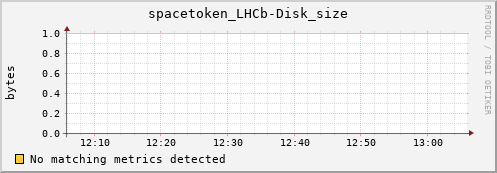 m-srmdb2.grid.sara.nl spacetoken_LHCb-Disk_size