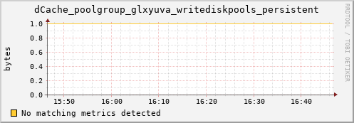 m-srmdb2.grid.sara.nl dCache_poolgroup_glxyuva_writediskpools_persistent