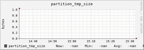 m-srmdb2.grid.sara.nl partition_tmp_size