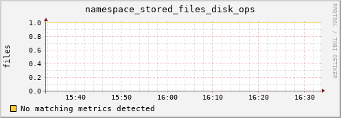 m-srmdb2.grid.sara.nl namespace_stored_files_disk_ops