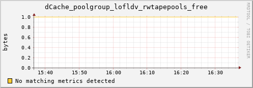 m-srmdb2.grid.sara.nl dCache_poolgroup_lofldv_rwtapepools_free