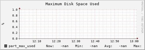 m-srmdb2.grid.sara.nl part_max_used