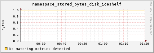 m-srmdb2.grid.sara.nl namespace_stored_bytes_disk_iceshelf